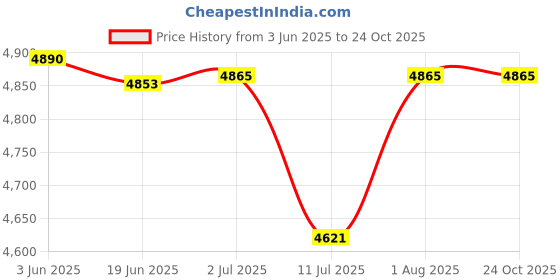 flipkart.com jumprfit Trampoline Enclosure jumprfit Price History Graph from 3 Jun 2025 to 23 Oct 2025