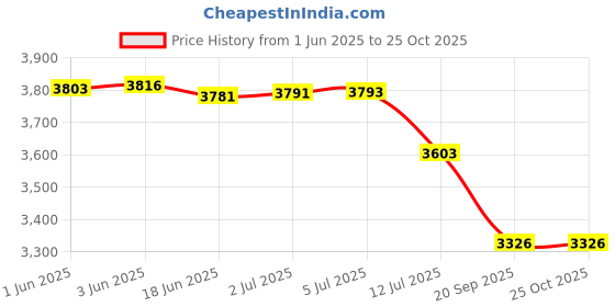 flipkart.com jumprfit Trampoline Enclosure jumprfit Price History Graph from 1 Jun 2025 to 24 Oct 2025