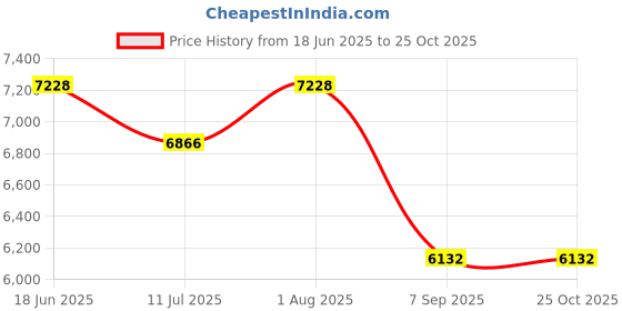 flipkart.com jumprfit Trampoline Enclosure jumprfit Price History Graph from 18 Jun 2025 to 25 Oct 2025