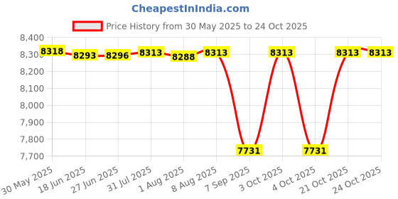 flipkart.com hop n play Trampoline Mat hop n play Price History Graph from 30 May 2025 to 23 Oct 2025