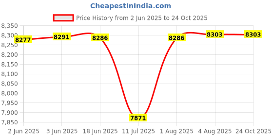 flipkart.com jumprfit Trampoline Mat jumprfit Price History Graph from 2 Jun 2025 to 24 Oct 2025
