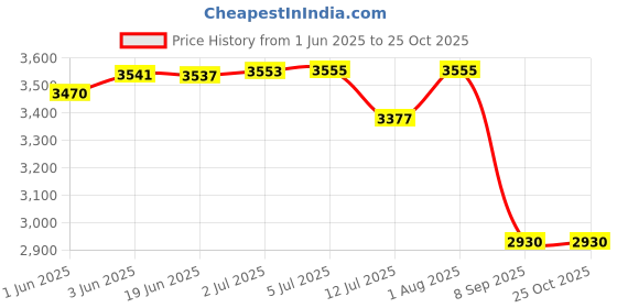 flipkart.com jumprfit Trampoline Mat jumprfit Price History Graph from 1 Jun 2025 to 25 Oct 2025