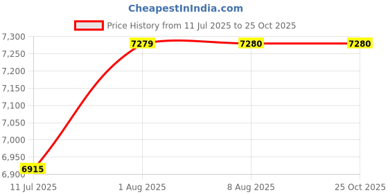 flipkart.com jumprfit Trampoline Mat jumprfit Price History Graph from 11 Jul 2025 to 24 Oct 2025