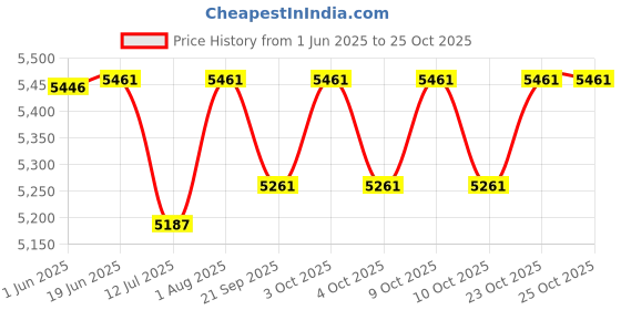 flipkart.com jumprfit Trampoline Mat jumprfit Price History Graph from 1 Jun 2025 to 24 Oct 2025