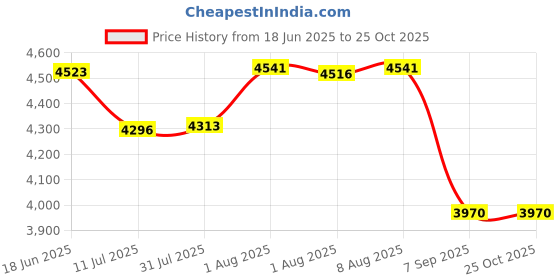 flipkart.com jumprfit Trampoline Mat jumprfit Price History Graph from 18 Jun 2025 to 24 Oct 2025