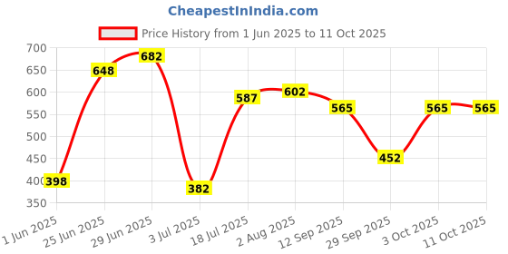 flipkart.com trance home line Printed Crib Swaddling Baby Blanket forAC Room trance home line Price History Graph from 1 Jun 2025 to 11 Oct 2025