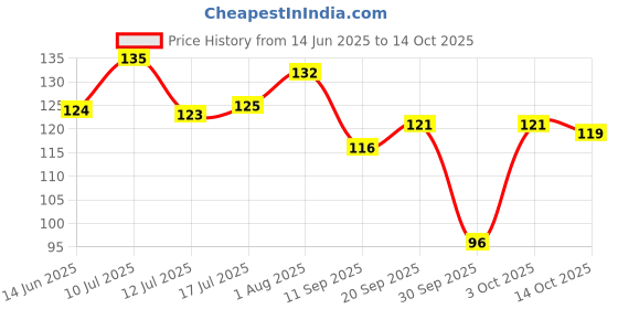 flipkart.com trance home linen Cotton 10 GSM Face Towel trance home linen Price History Graph from 14 Jun 2025 to 14 Oct 2025