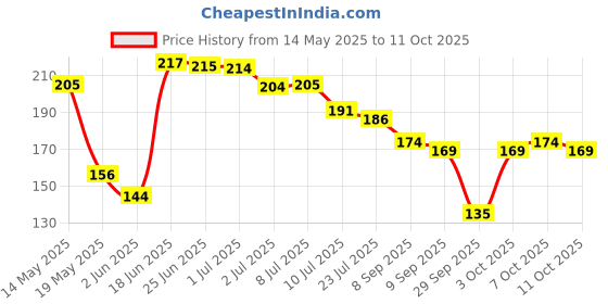 flipkart.com trance home linen Cotton 10 GSM Face Towel trance home linen Price History Graph from 14 May 2025 to 11 Oct 2025