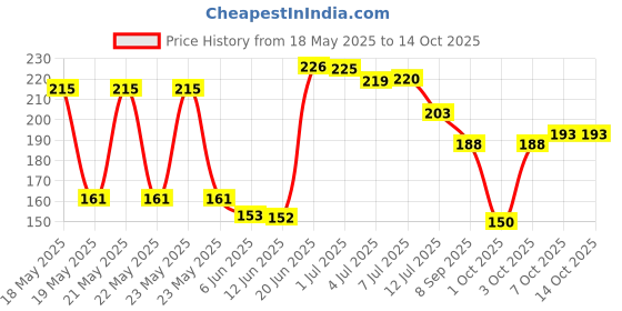 flipkart.com trance home linen Cotton 10 GSM Face Towel trance home linen Price History Graph from 18 May 2025 to 13 Oct 2025