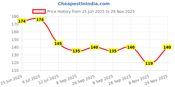 flipkart.com trance home linen Cotton 10 GSM Face Towel trance home linen Price History Graph from 25 Jun 2025 to 29 Nov 2025