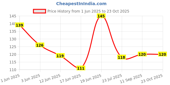 flipkart.com trance home linen Cotton Baby Bed Protecting Mat trance home linen Price History Graph from 1 Jun 2025 to 23 Oct 2025