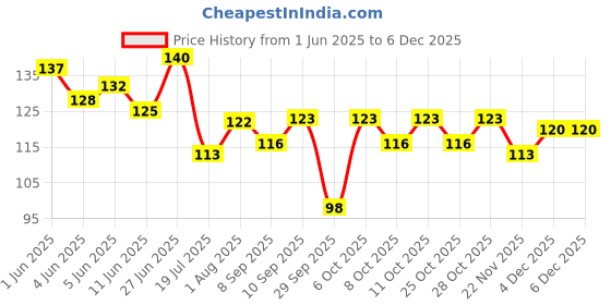 flipkart.com trance home linen Cotton Baby Bed Protecting Mat trance home linen Price History Graph from 1 Jun 2025 to 4 Dec 2025