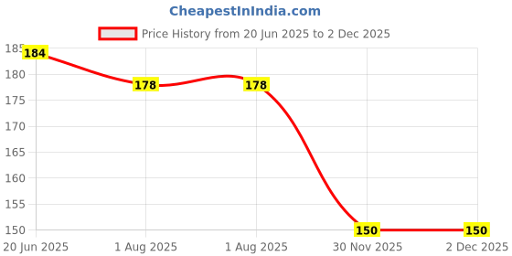 flipkart.com trance home linen Cotton Baby Bed Protecting Mat trance home linen Price History Graph from 20 Jun 2025 to 2 Dec 2025