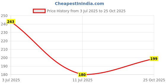 flipkart.com trance home linen Cotton Baby Bed Protecting Mat trance home linen Price History Graph from 3 Jul 2025 to 25 Oct 2025