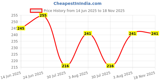 flipkart.com trance home linen Cotton Baby Bed Protecting Mat trance home linen Price History Graph from 14 Jun 2025 to 18 Nov 2025