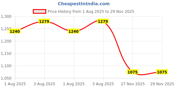 flipkart.com trance home linen Cotton Baby Bed Protecting Mat trance home linen Price History Graph from 1 Aug 2025 to 28 Nov 2025