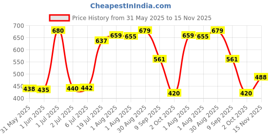 flipkart.com trance home linen Printed Crib Swaddling Baby Blanket for Mild Winter trance home linen Price History Graph from 31 May 2025 to 15 Nov 2025