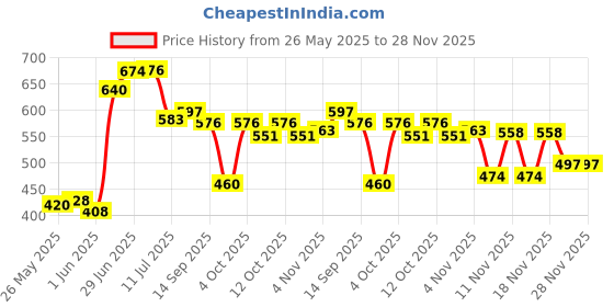flipkart.com trance home linen Printed Crib Swaddling Baby Blanket for Mild Winter trance home linen Price History Graph from 26 May 2025 to 28 Nov 2025