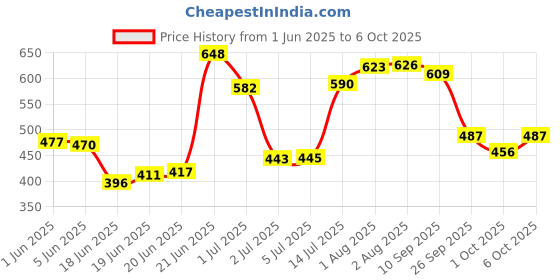 flipkart.com trance home linen Printed Crib Swaddling Baby Blanket forAC Room trance home linen Price History Graph from 1 Jun 2025 to 6 Oct 2025