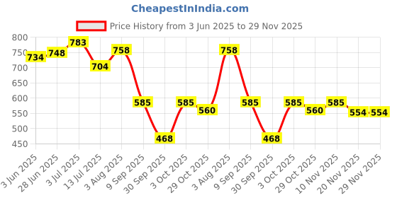 flipkart.com trance home linen Printed Crib Swaddling Baby Blanket forAC Room trance home linen Price History Graph from 3 Jun 2025 to 29 Nov 2025