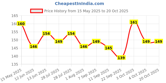 flipkart.com park avenue Trance Perfume Body Spray-For Men park avenue Price History Graph from 15 May 2025 to 20 Oct 2025