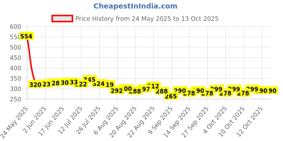 flipkart.com trandi 500ml Portable Retractable Travel with Bag 2 Bidet Nozzle trandi Price History Graph from 24 May 2025 to 13 Oct 2025