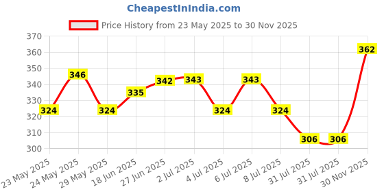 flipkart.com thtc Tranding nail paint combo thtc Price History Graph from 23 May 2025 to 30 Nov 2025