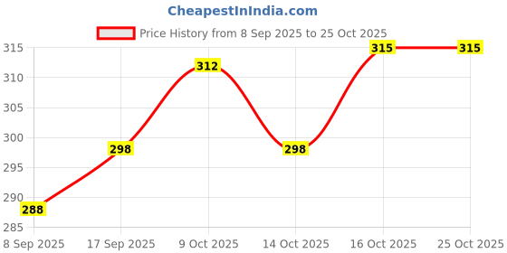 flipkart.com thtc Tranding nude nail paints combo thtc Price History Graph from 8 Sep 2025 to 24 Oct 2025