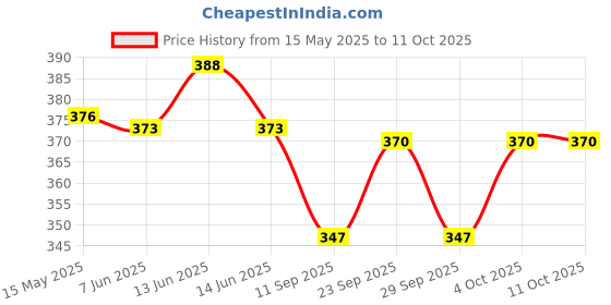 flipkart.com tranding stylish Luxury Coller Sofas , Beds With Haddi For Dog And Cat S Pet Bed tranding stylish Price History Graph from 15 May 2025 to 11 Oct 2025