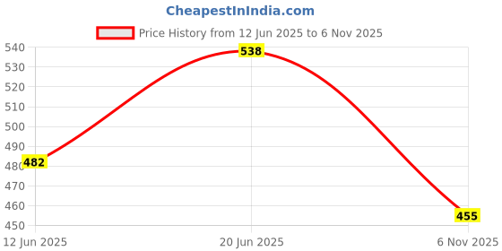 flipkart.com tranding stylish Luxury Coller Sofas , Beds With Haddi For Dog And Cat S Pet Bed tranding stylish Price History Graph from 12 Jun 2025 to 6 Nov 2025
