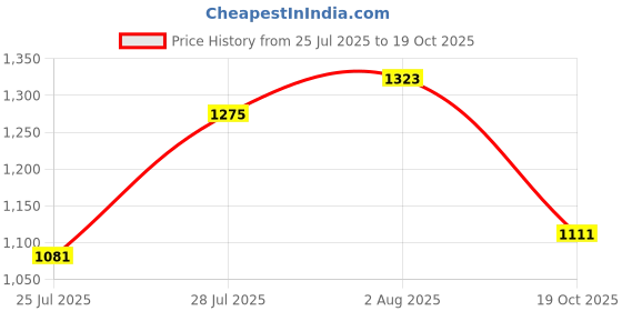 flipkart.com tranding stylish Luxury Pocket Blanket With Coller Bed for Dog and Cat XXL Pet Bed tranding stylish Price History Graph from 25 Jul 2025 to 19 Oct 2025