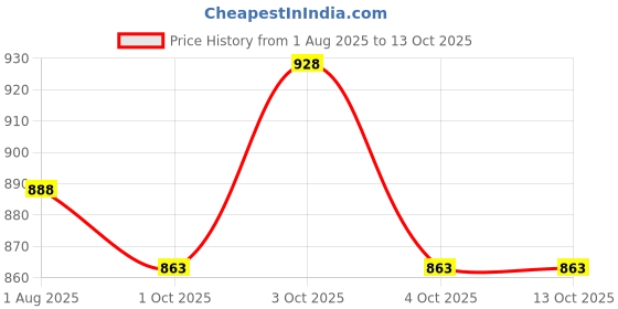 flipkart.com tranding stylish Reversible New Design Very Soft Cushion, Pillow For Dog And Cat M Pet Bed tranding stylish Price History Graph from 1 Aug 2025 to 12 Oct 2025