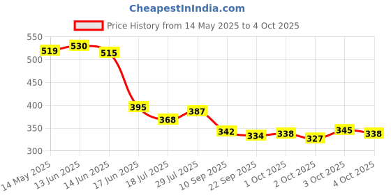 flipkart.com tranding stylish Simple Mountain Sofa With Haddi For Dog And Cat M Pet Bed tranding stylish Price History Graph from 14 May 2025 to 4 Oct 2025
