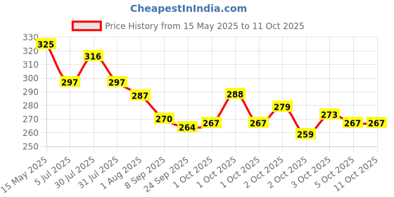 flipkart.com tranding stylish Simple Mountain Sofa With Haddi For Dog And Cat S Pet Bed tranding stylish Price History Graph from 15 May 2025 to 10 Oct 2025