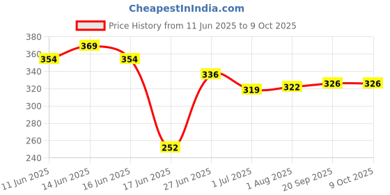 flipkart.com tranding stylish Simple Mountain Sofa With Haddi For Dog And Cat S Pet Bed tranding stylish Price History Graph from 11 Jun 2025 to 8 Oct 2025