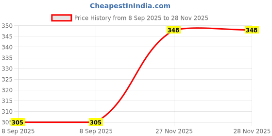 flipkart.com tranding stylish Simple Mountain Sofa With Haddi For Dog And Cat S Pet Bed tranding stylish Price History Graph from 8 Sep 2025 to 27 Nov 2025