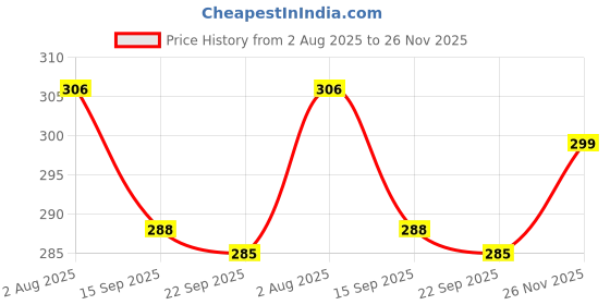 flipkart.com tranding stylish Simple Mountain Sofa With Haddi For Dog And Cat S Pet Bed tranding stylish Price History Graph from 2 Aug 2025 to 26 Nov 2025