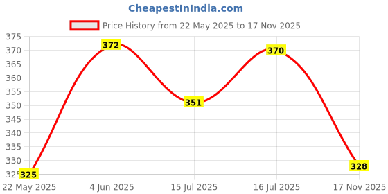 flipkart.com tranding stylish Sofas , Beds With Haddi For Dog And Cat S Pet Bed tranding stylish Price History Graph from 22 May 2025 to 17 Nov 2025