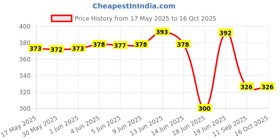 flipkart.com tranding stylish Sofas , Beds With Haddi For Dog And Cat S Pet Bed tranding stylish Price History Graph from 17 May 2025 to 15 Oct 2025