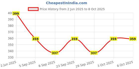 flipkart.com tranding stylish Sofas , Beds With Haddi For Dog And Cat S Pet Bed tranding stylish Price History Graph from 2 Jun 2025 to 8 Oct 2025