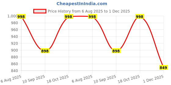 flipkart.com TRANDT DUDE G1562 Solid Men Wind Cheater Price History Graph from 6 Aug 2025 to 1 Dec 2025