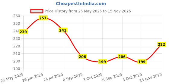 flipkart.com trandtrack Cotton Baby Sleeping Mat trandtrack Price History Graph from 25 May 2025 to 15 Nov 2025