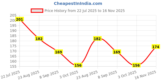 flipkart.com trandtrack Cotton Baby Sleeping Mat trandtrack Price History Graph from 22 Jul 2025 to 16 Nov 2025