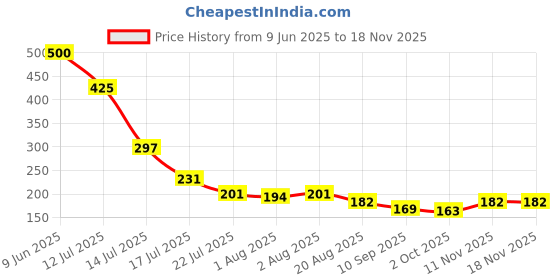 flipkart.com trandtrack Cotton Baby Sleeping Mat trandtrack Price History Graph from 9 Jun 2025 to 17 Nov 2025