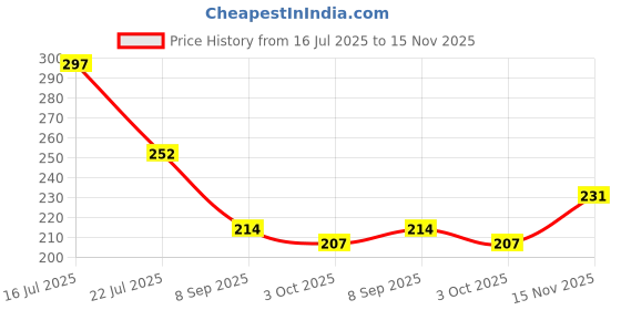 flipkart.com trandtrack Cotton Baby Sleeping Mat trandtrack Price History Graph from 16 Jul 2025 to 15 Nov 2025