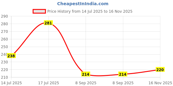 flipkart.com trandtrack Cotton Baby Sleeping Mat trandtrack Price History Graph from 14 Jul 2025 to 16 Nov 2025