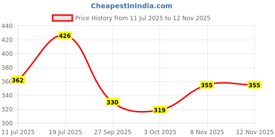 flipkart.com trandtrack Cotton Baby Sleeping Mat trandtrack Price History Graph from 11 Jul 2025 to 11 Nov 2025