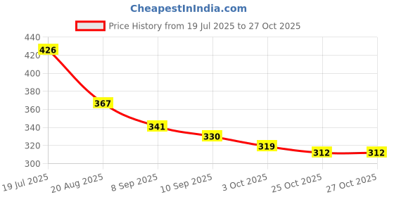 flipkart.com trandtrack Cotton Baby Sleeping Mat trandtrack Price History Graph from 19 Jul 2025 to 26 Oct 2025