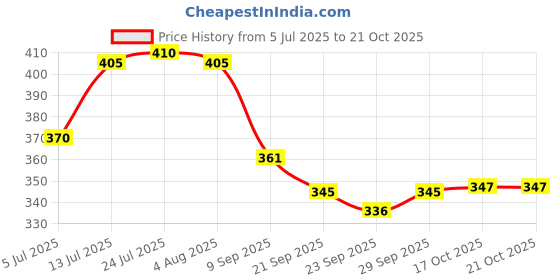 flipkart.com blal Trandy Stainless Steel Food Tiffin, Set of (850ml and 250ml ) Pink 2 Containers Lunch Box blal Price History Graph from 5 Jul 2025 to 21 Oct 2025