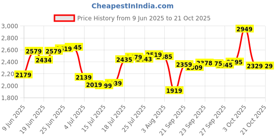flipkart.com crompton Trans Air 12" 300MM 300 4 Blade Exhaust Fan crompton Price History Graph from 9 Jun 2025 to 21 Oct 2025